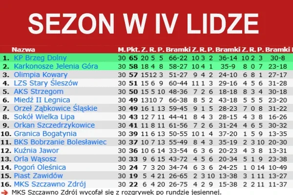 Wzloty i upadki | MKS Szczawno-Zdrój