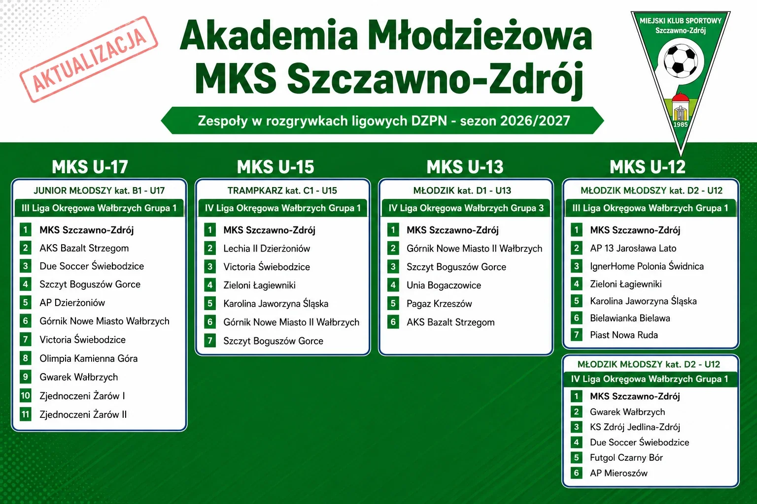 Zespoły młodzieżowe MKS w sezonie 26/27